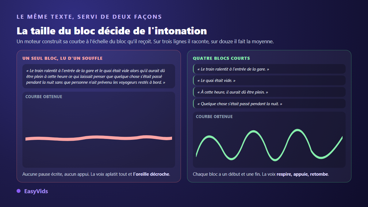 Comparaison d'un pavé de texte lu d'un seul tenant et du même texte découpé en blocs courts, avec la courbe d'intonation obtenue