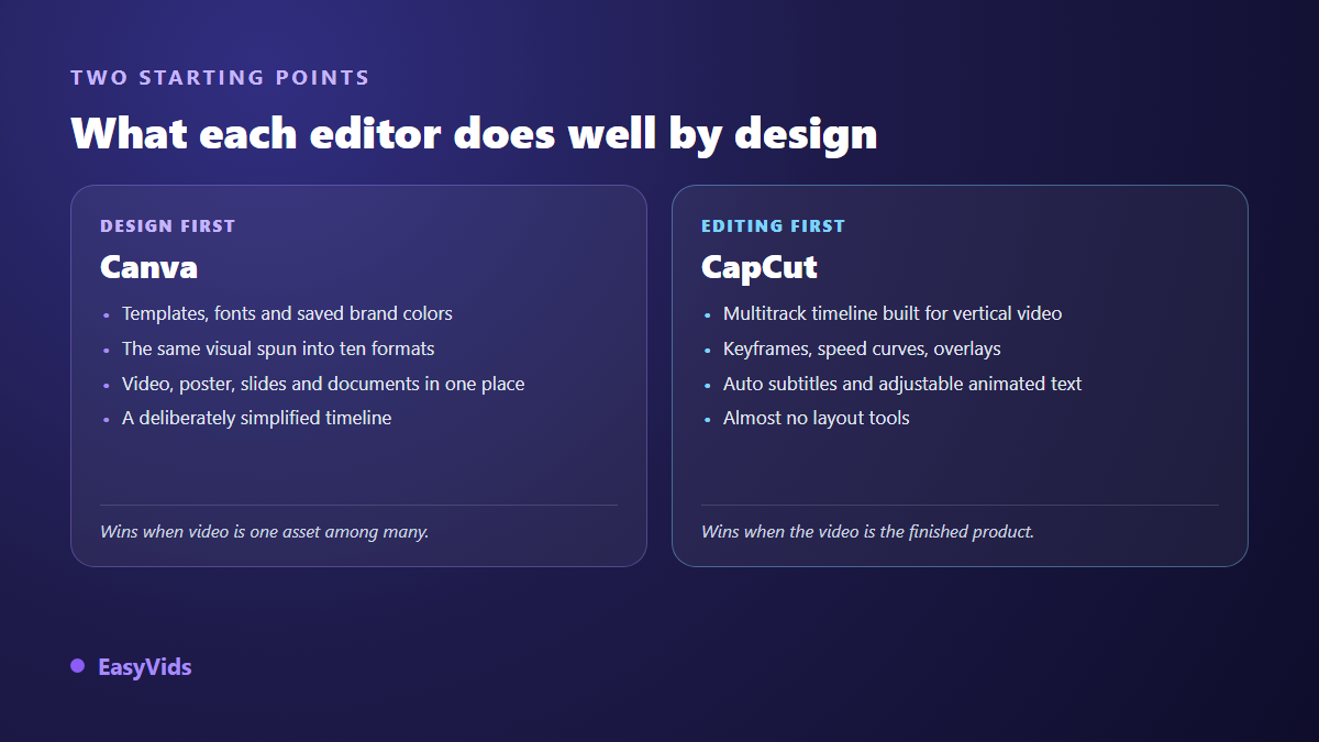 Canva and CapCut compared: a design tool with templates and a brand kit versus an editor with a multitrack timeline