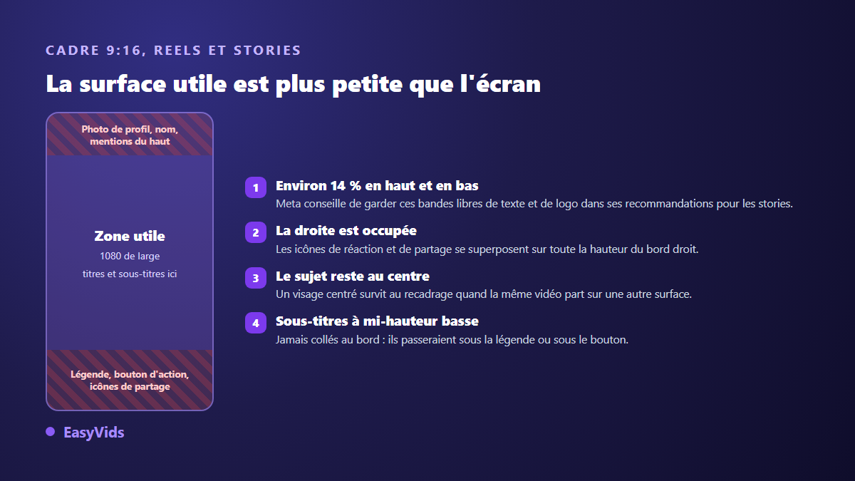 Zones de sécurité d'une story Facebook en 9:16 : bandes haute et basse recouvertes par l'interface, zone utile au centre