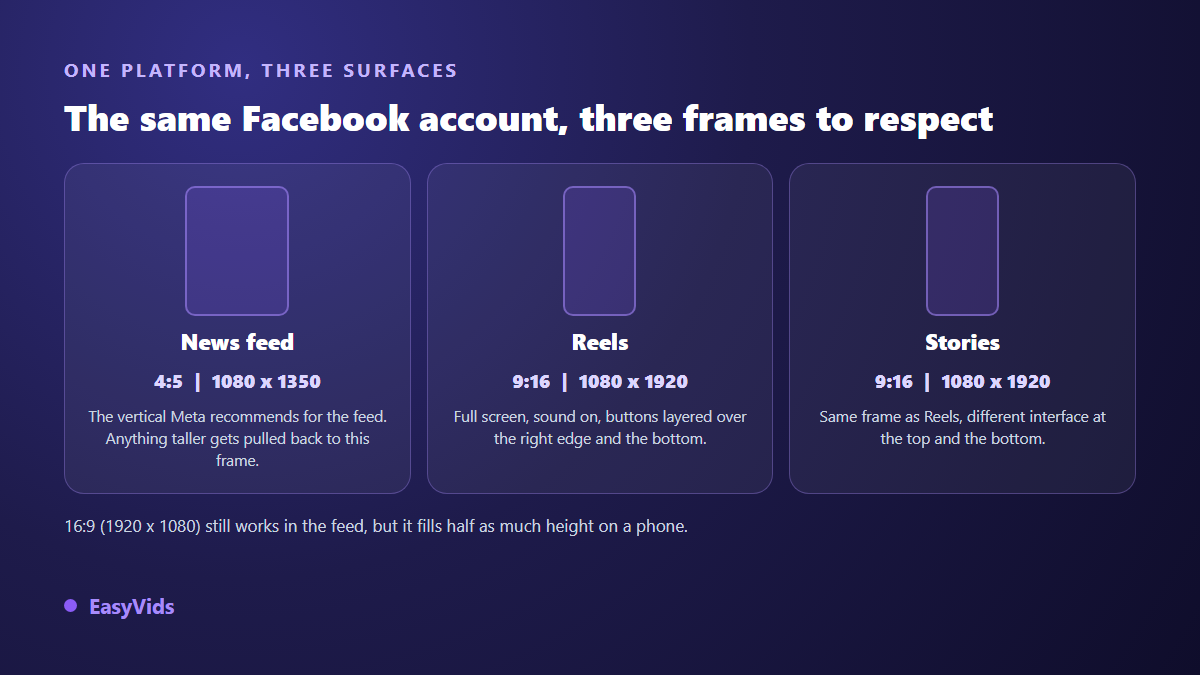 The three Facebook video frames: 4:5 at 1080 x 1350 for the feed, 9:16 at 1080 x 1920 for Reels and Stories