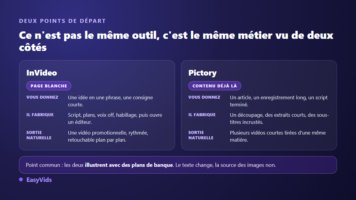Comparaison des points de départ d'InVideo et de Pictory pour transformer un texte en vidéo