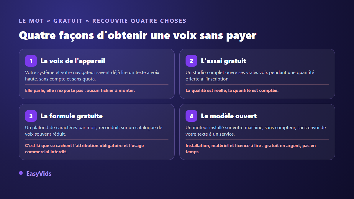 Les quatre familles de synthèse vocale gratuite : voix du système, essai gratuit, formule plafonnée et modèle ouvert, avec la limite de chacune