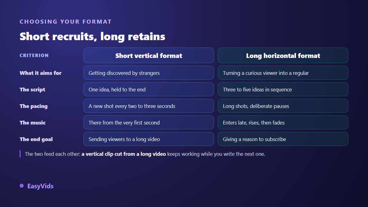 Comparison of vertical short form and horizontal long form for a faceless motivation channel