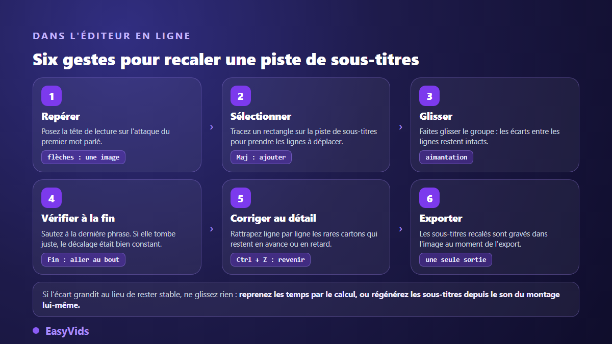 Les six gestes pour recaler une piste de sous-titres décalés dans un éditeur vidéo en ligne