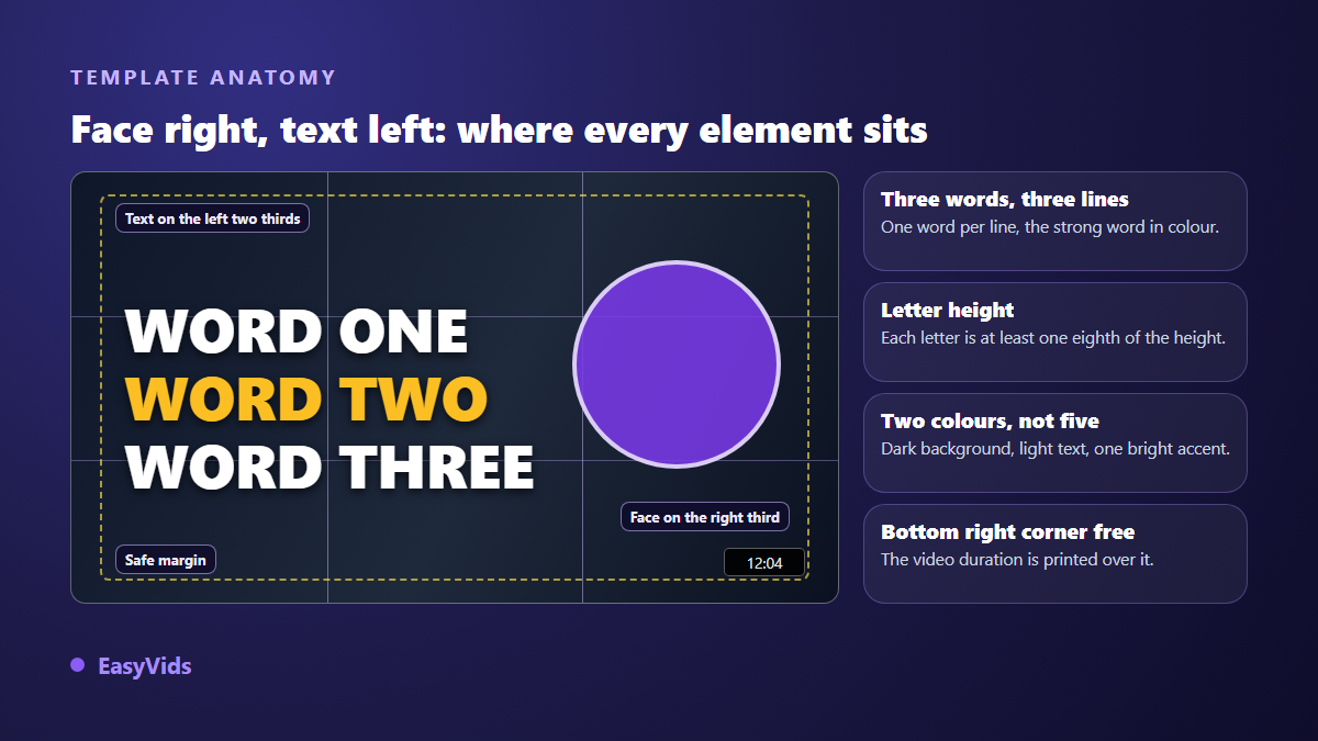 Anatomy of the face right and text left thumbnail template: rule of thirds grid, safe margin, three words and free bottom right corner