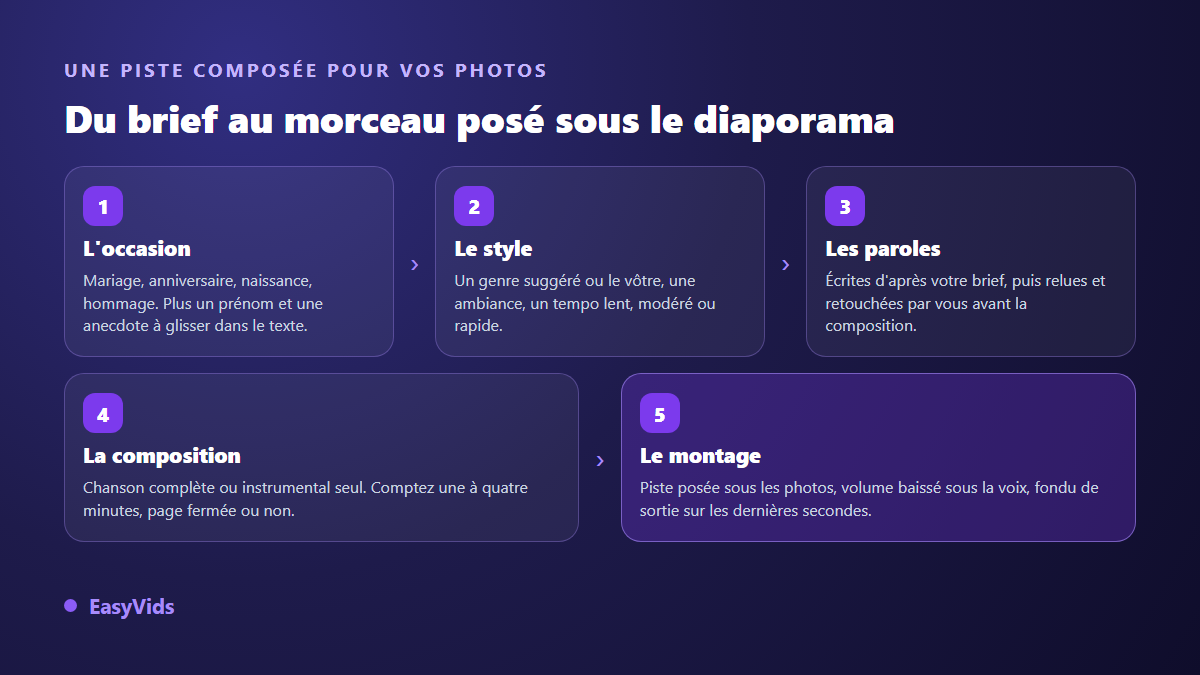 Les cinq étapes du brief musical pour un diaporama : occasion, style, paroles, composition et montage