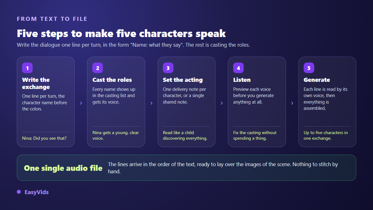The five steps of an AI cartoon dialogue, from writing the lines to a single audio file