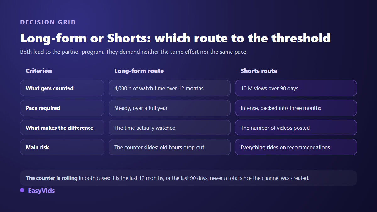 Decision grid between long form video and Shorts to meet the YouTube monetization requirements