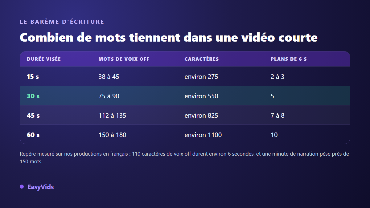 Barème d'écriture d'un script vidéo court : nombre de mots, de caractères et de plans pour 15, 30, 45 et 60 secondes de voix off