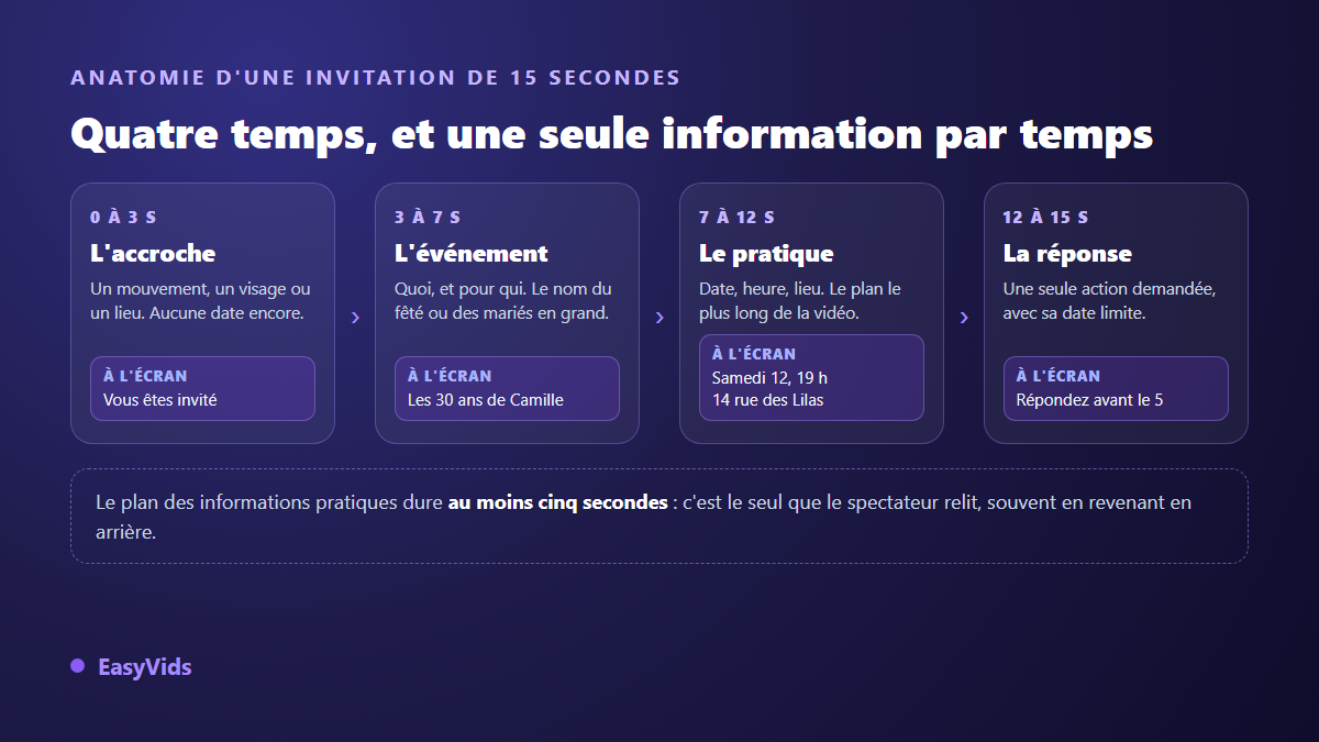 Anatomie d'une invitation vidéo de 15 secondes : accroche, événement, informations pratiques et réponse attendue