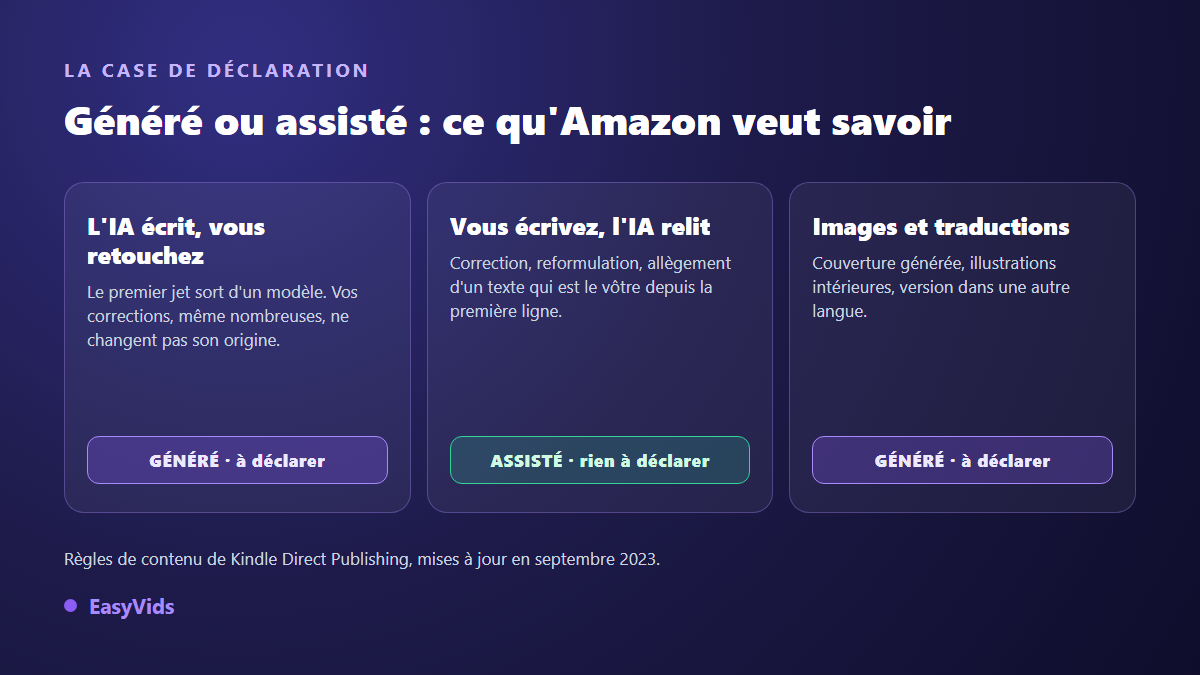 Grille de décision Amazon KDP : contenu généré par IA à déclarer ou contenu assisté sans déclaration