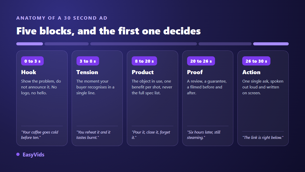 Anatomy of a 30 second video ad: hook, tension, product, proof and call to action with their timings