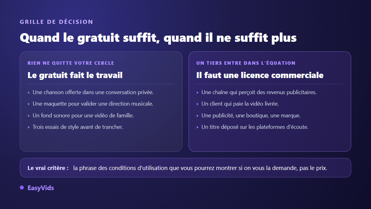 Grille de décision entre musique IA gratuite pour un usage privé et licence commerciale pour une chaîne monétisée ou un client