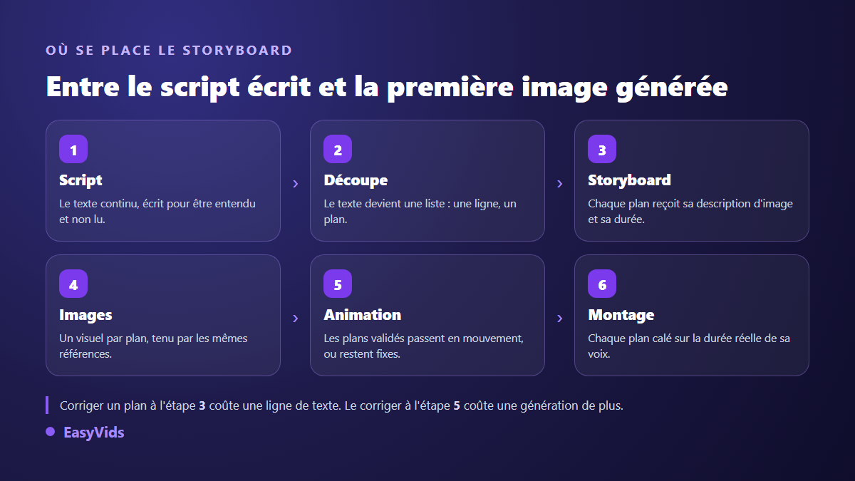 La place du storyboard dans la chaîne de production vidéo : script, découpe en plans, storyboard, images, animation, montage