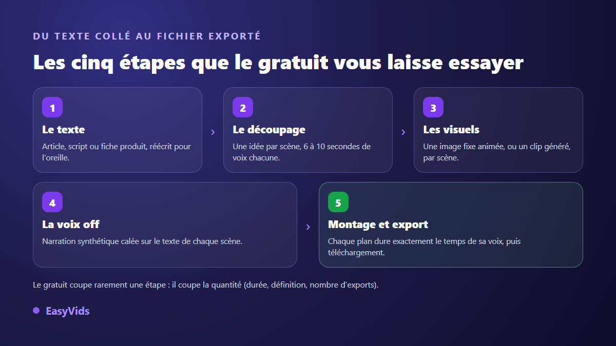 Les cinq étapes pour transformer un texte en vidéo : texte, découpage en scènes, visuels, voix off, montage et export