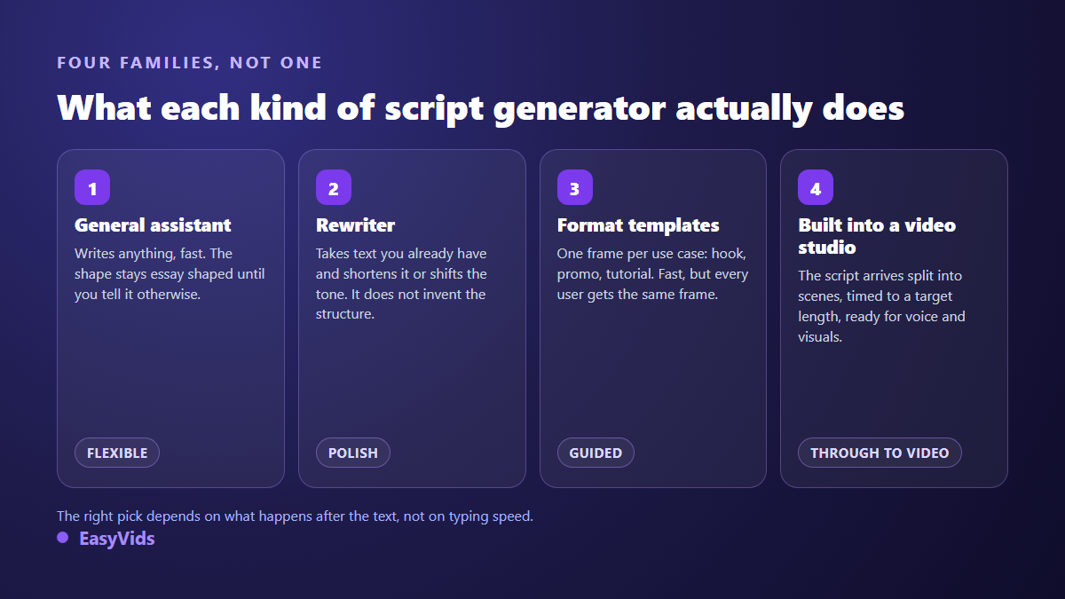 The four families of AI script generators: general assistant, rewriter, format templates, and a generator built into a video studio