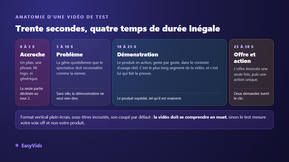 Anatomie d'une vidéo de test produit de trente secondes : accroche, problème, démonstration, offre et appel à l'action