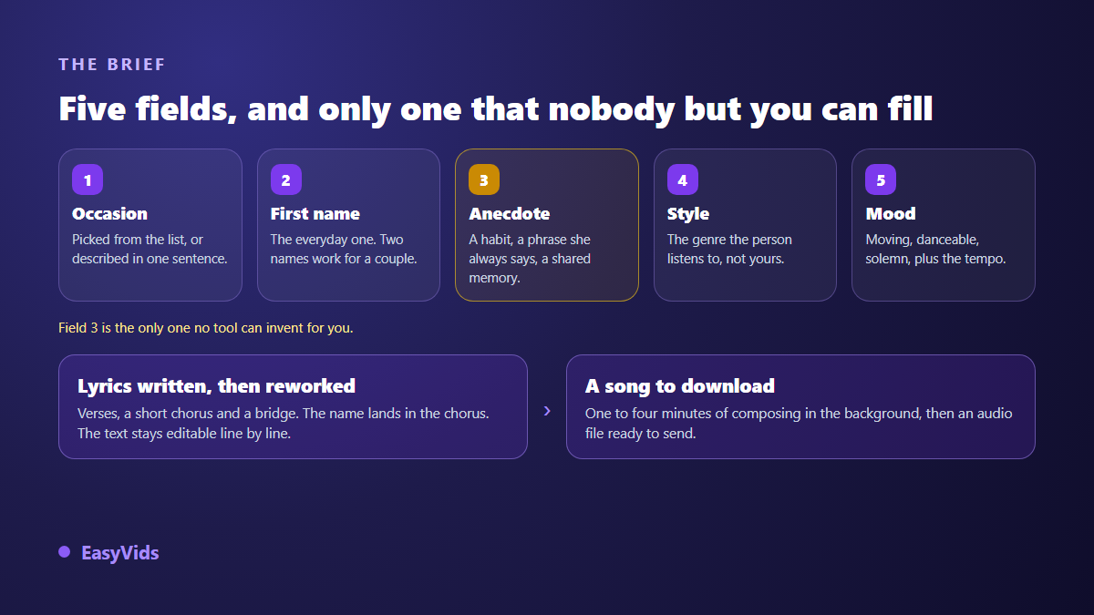 The five brief fields of a custom song generator: occasion, name, anecdote, musical style and mood