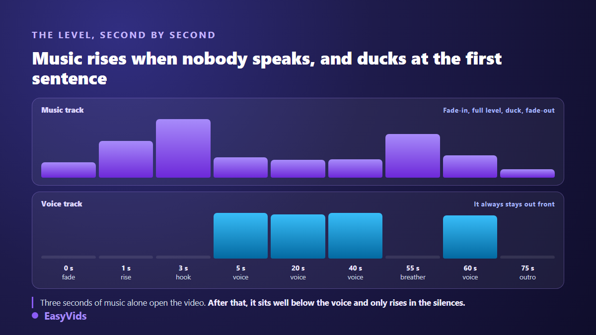 Background music level under a voice over, with fade in, retreat during speech and fade out