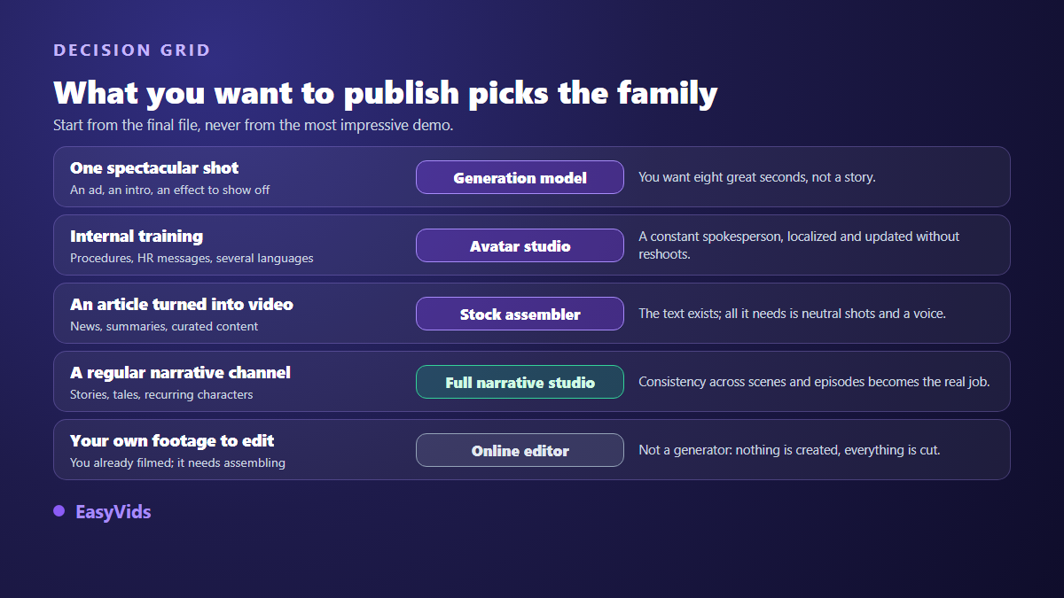 Decision grid between generation model, avatar studio, stock assembler and narrative studio depending on the video you need
