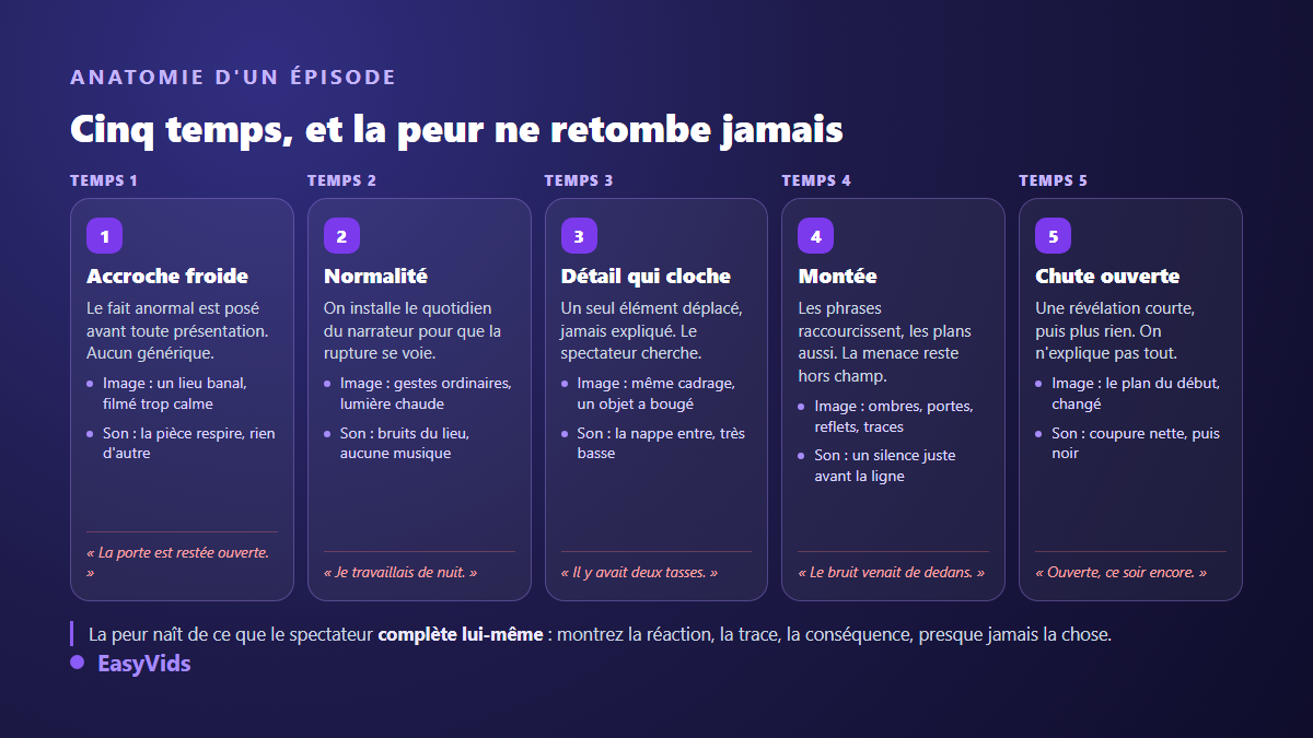 Structure en cinq temps d'un épisode d'horreur pour une chaîne YouTube sans visage