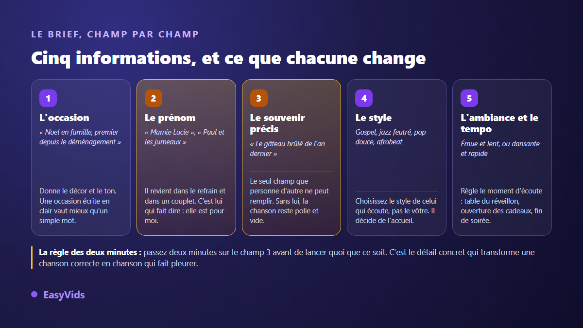 Les cinq champs du brief d'une chanson de Noël personnalisée : occasion, prénom, souvenir précis, style, ambiance et tempo