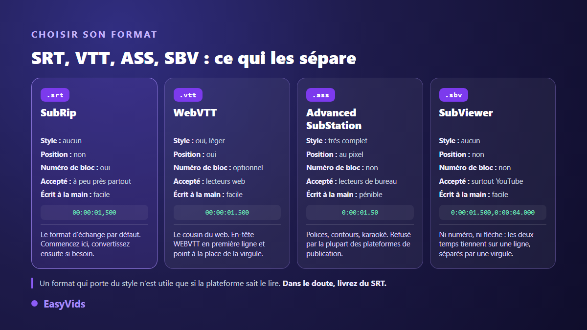 Comparatif des formats de sous-titres SRT, WebVTT, ASS et SBV : style, position et horodatage