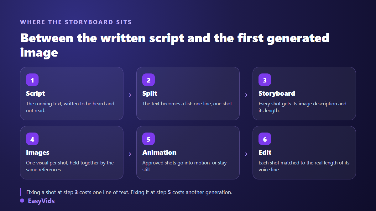 Where the storyboard sits in a video production chain: script, shot breakdown, storyboard, images, animation, editing