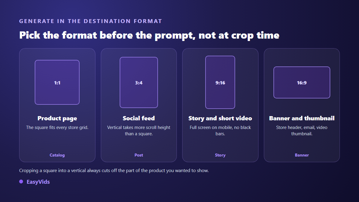 Product visual formats by destination: square for the listing, vertical for social feed and stories, landscape for banners