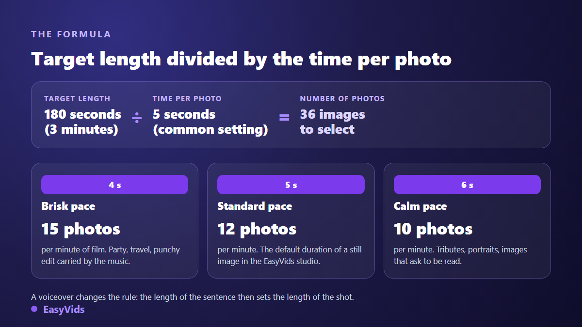 Slideshow photo count formula: target length divided by display time, with three pacing options of 4, 5 and 6 seconds per image