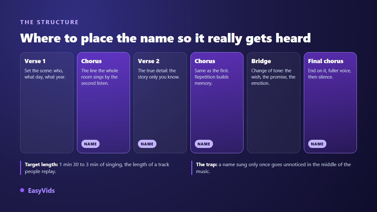 Structure of a birthday song with a name: verse, chorus, verse, chorus, bridge, final chorus