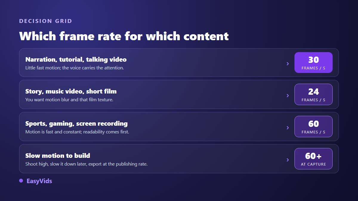 Decision grid showing which video frame rate to choose for each type of content