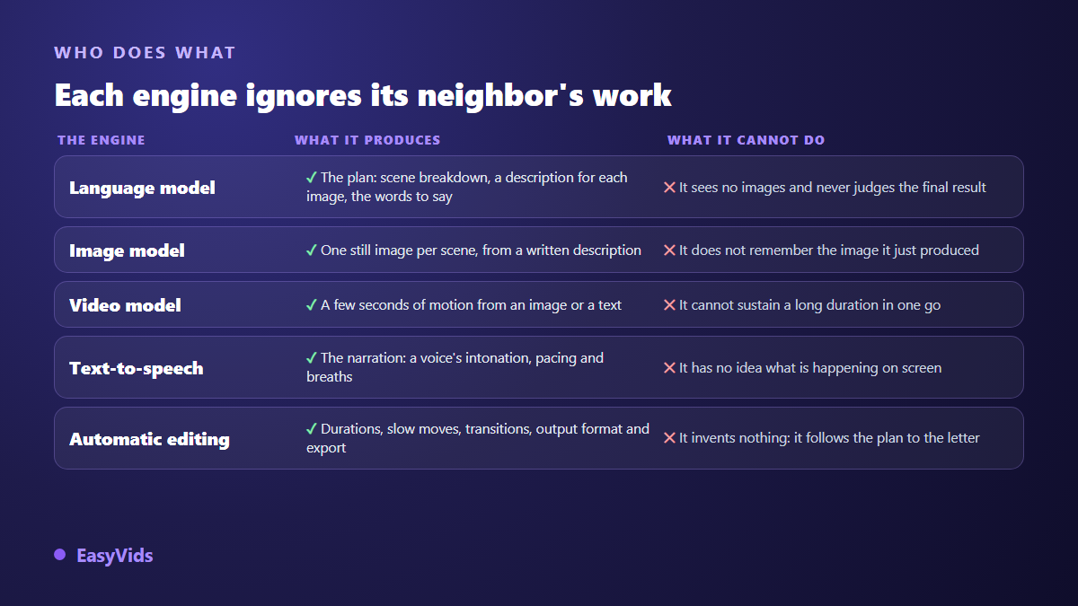 What each engine of an AI video generator builds and what it cannot do