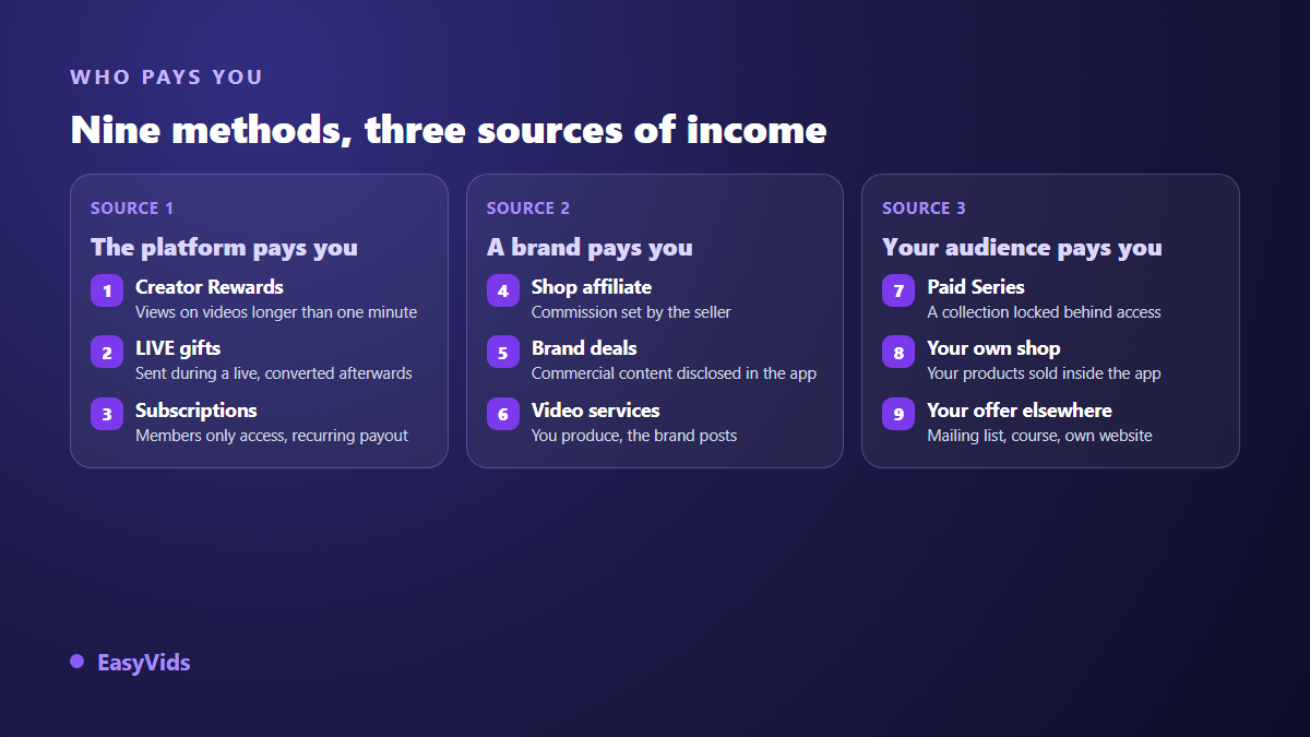 The nine ways to make money on TikTok sorted into three sources: the platform, a brand, your own audience