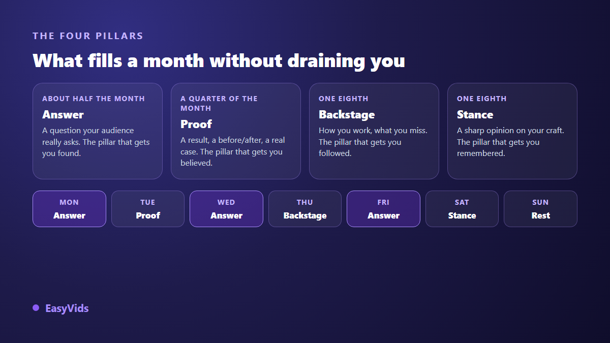 The four pillars of a video content calendar, answer, proof, behind the scenes and opinion, spread across a typical week