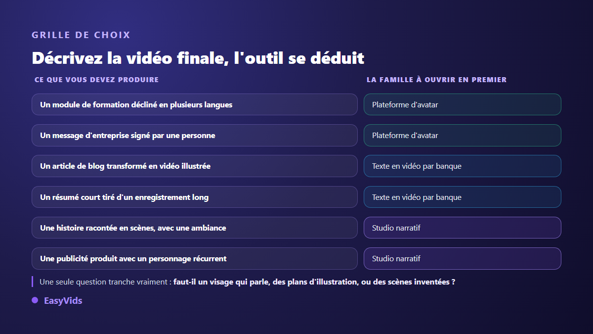 Grille de choix d'une alternative à Synthesia selon le type de vidéo à produire