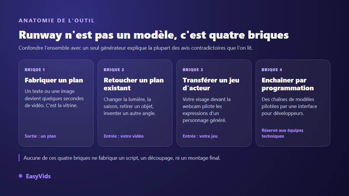 Les quatre briques de Runway en 2026 : générer un plan, retoucher une vidéo existante, transférer un jeu d'acteur, enchaîner les modèles par programmation
