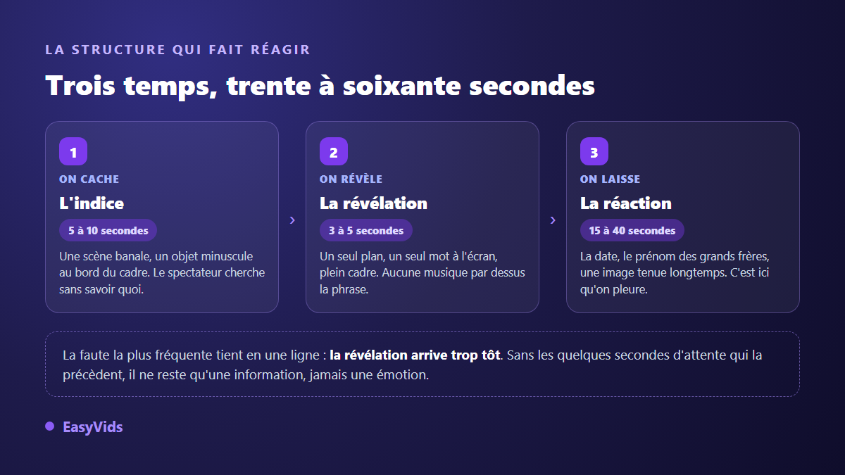 Structure en trois temps d'une vidéo d'annonce de grossesse : l'indice, la révélation en un seul plan, puis la réaction
