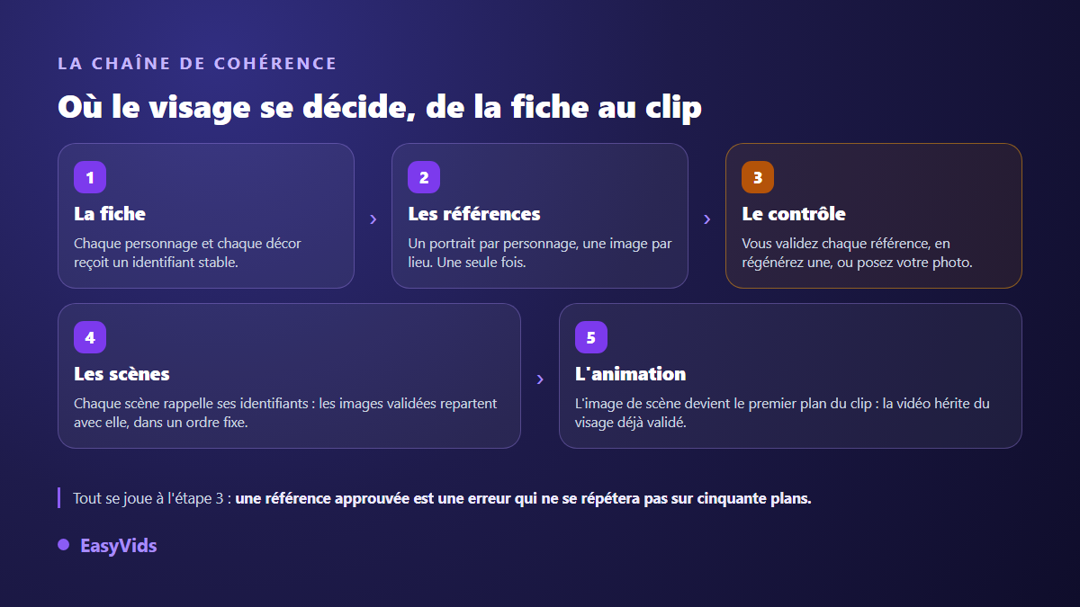 Chaîne de cohérence d'un personnage IA, de la fiche aux références validées puis aux scènes et à la vidéo