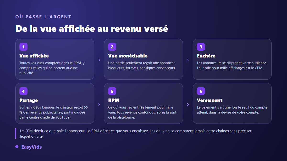 Le parcours d'une vue YouTube jusqu'au revenu du créateur : vue affichée, vue monétisable, enchère des annonceurs, partage et RPM