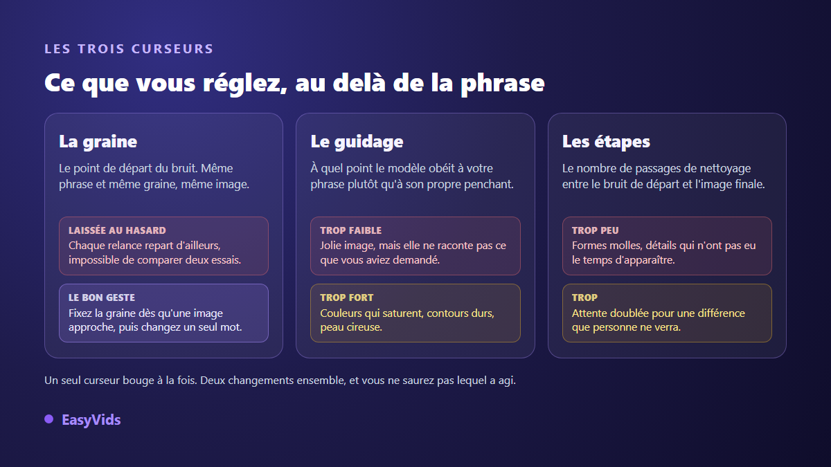 Graine, guidage et étapes : les trois réglages d'une génération d'image par IA et leurs effets sur le rendu