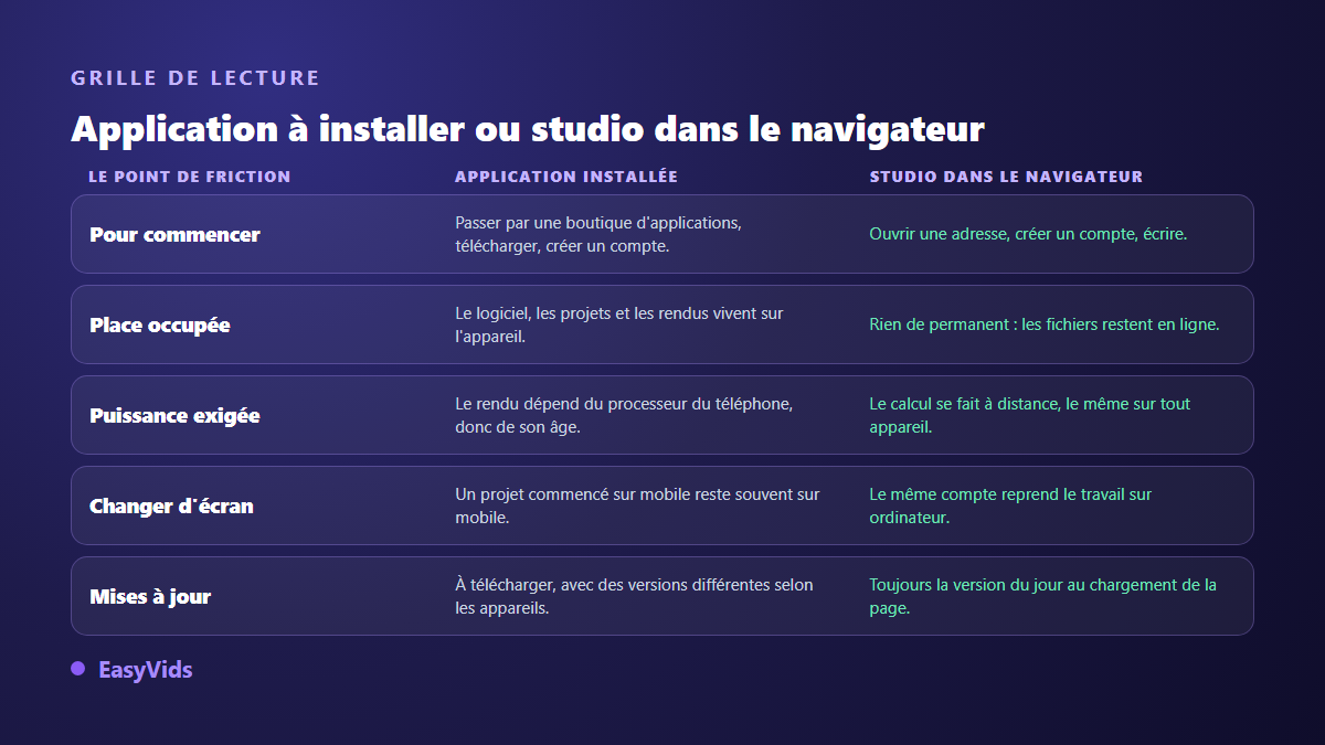 Comparaison entre une application vidéo à installer et un studio de création vidéo IA ouvert dans le navigateur mobile