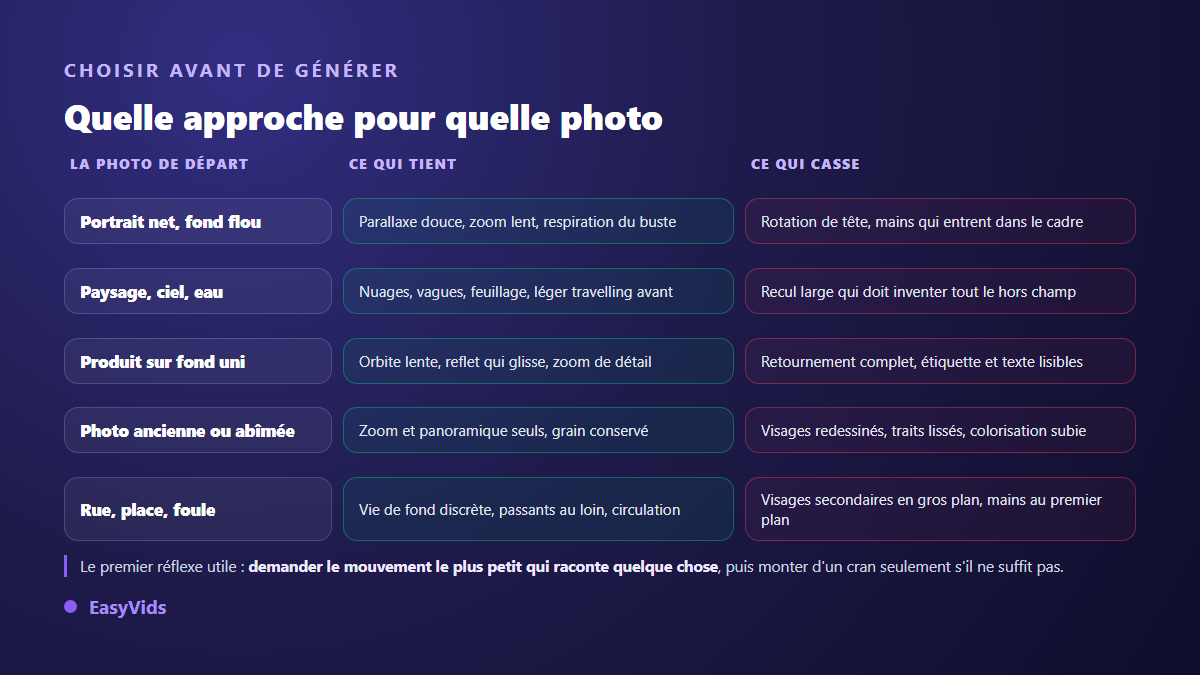 Tableau de décision pour choisir la technique d'animation selon le type de photo de départ