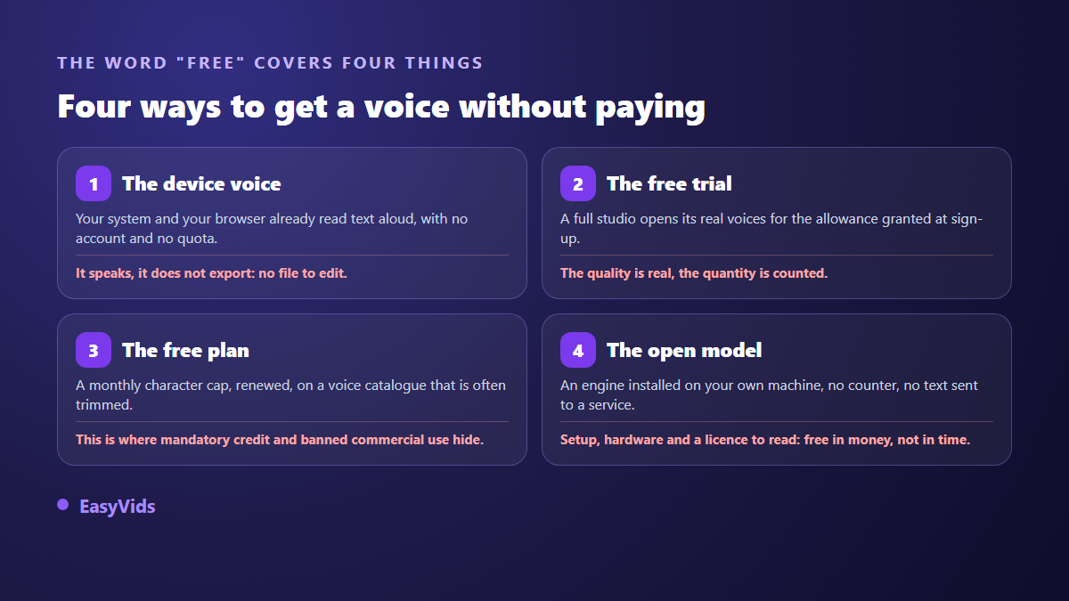 The four families of free text to speech: device voice, free trial, capped free plan and open model, each with its limit