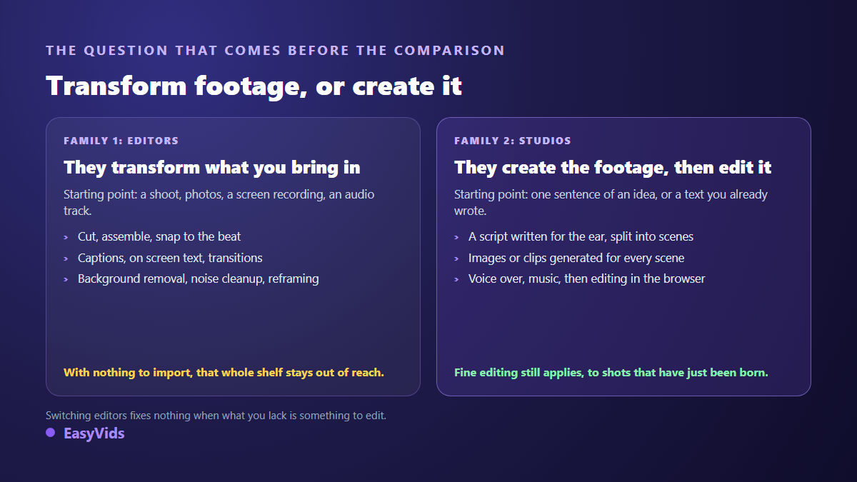 Two families of CapCut alternatives: video editors that transform your footage, and creation studios that generate the shots
