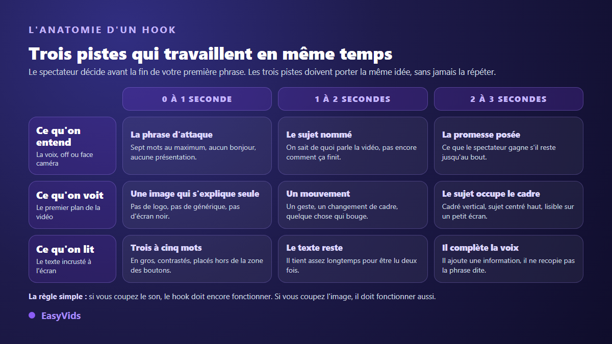 Anatomie d'un hook TikTok : la voix, le premier plan et le texte à l'écran répartis sur les trois premières secondes