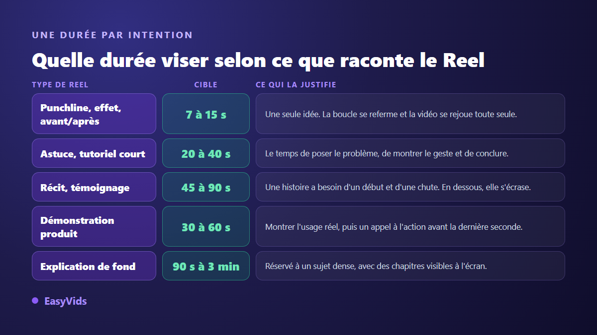 Grille des durées cibles d'un Reel Instagram selon le type de vidéo : punchline, tutoriel court, récit, démonstration produit et explication de fond