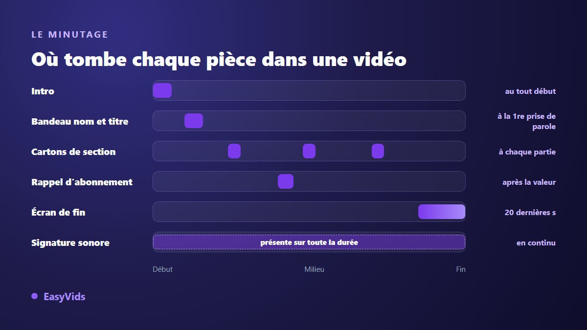 Minutage d'un habillage vidéo : où tombent l'intro, le bandeau, les cartons, le rappel d'abonnement, l'écran de fin et la signature sonore
