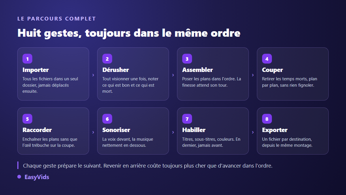 Les huit étapes du montage vidéo pour un débutant : importer, dérusher, assembler, couper, raccorder, sonoriser, habiller, exporter