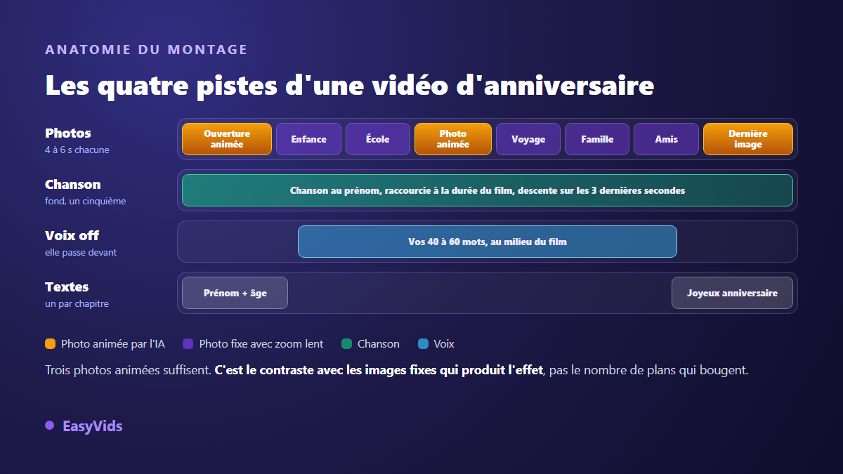 Les quatre pistes d'un montage vidéo souvenir : photos animées ou fixes, chanson personnalisée, voix off et textes à l'écran